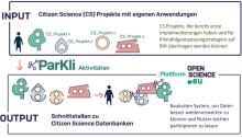 Darstellung wie die Zusammenhänge zwischen den einzelnen Komponenten sind. ParKli Aufbau